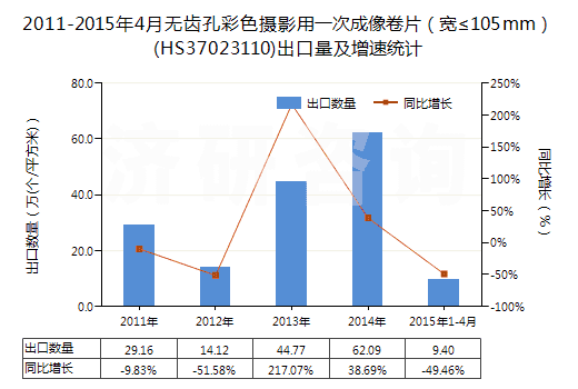 2011-2015年4月無齒孔彩色攝影用一次成像卷片（寬≤105mm）(HS37023110)出口量及增速統(tǒng)計(jì)